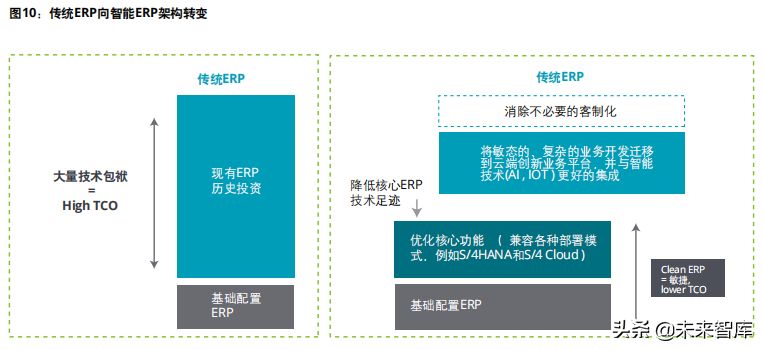 企业数字化转型专题研究报告：驱动企业核心系统数字化转型