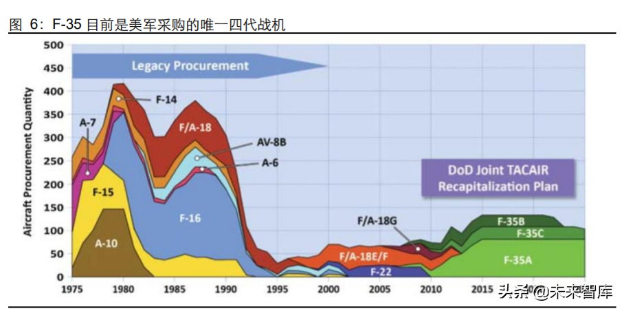 先进军机产业专题报告：美军F35战机全景剖析