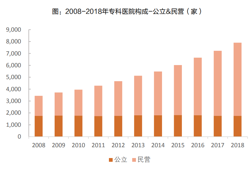 专科医疗服务深度报告：细数专科医疗服务，各细分表现亮眼