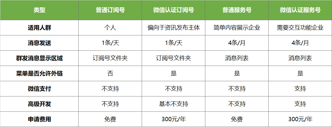 只要三分钟，创建一个属于你的微信公众号