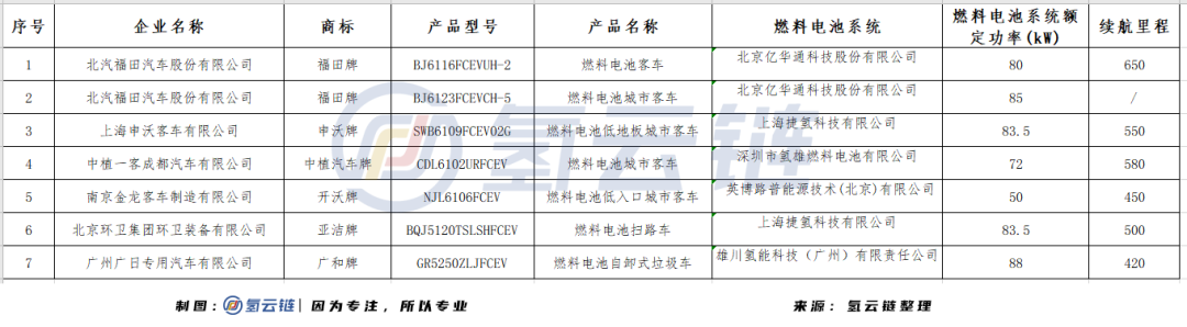 5车企首次上榜，氢能乘用车再次亮相！337批产品公告亮点十足