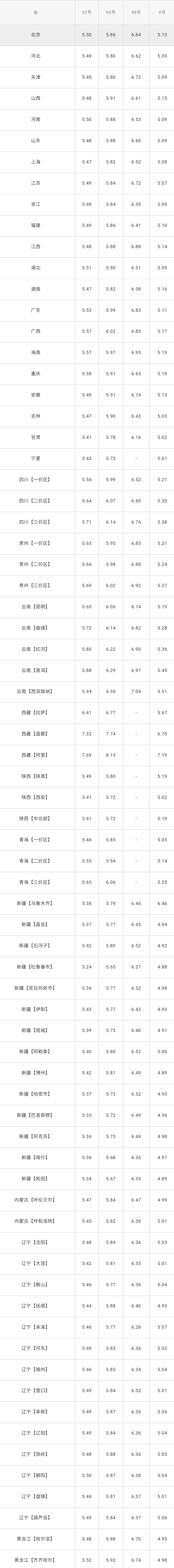 全国油价调整信息：5月1日调整后：全国92、95号