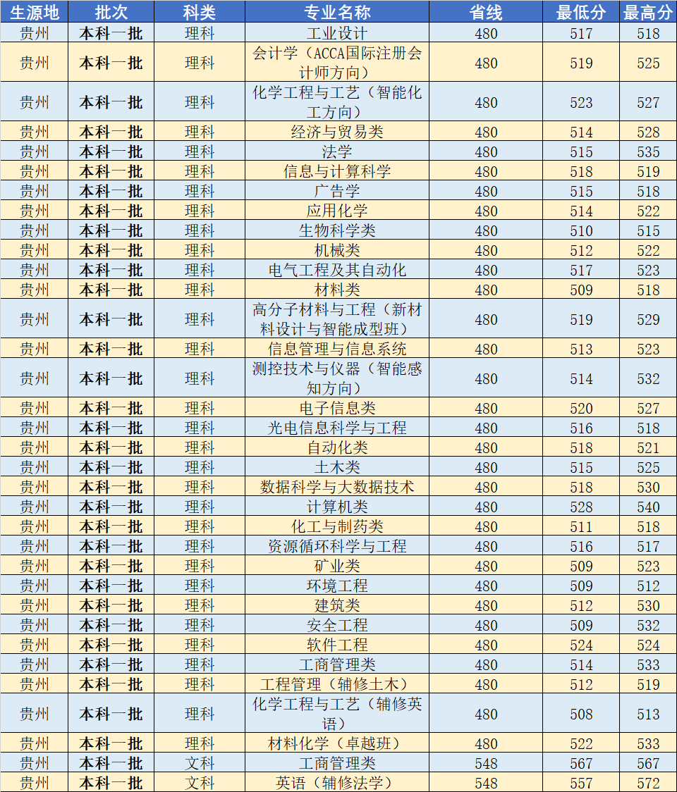 武汉工程大学2020年分省分专业录取分数线发布