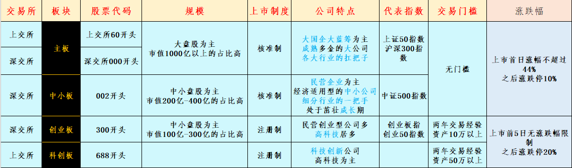 买个股、买基金需要先认识A股市场