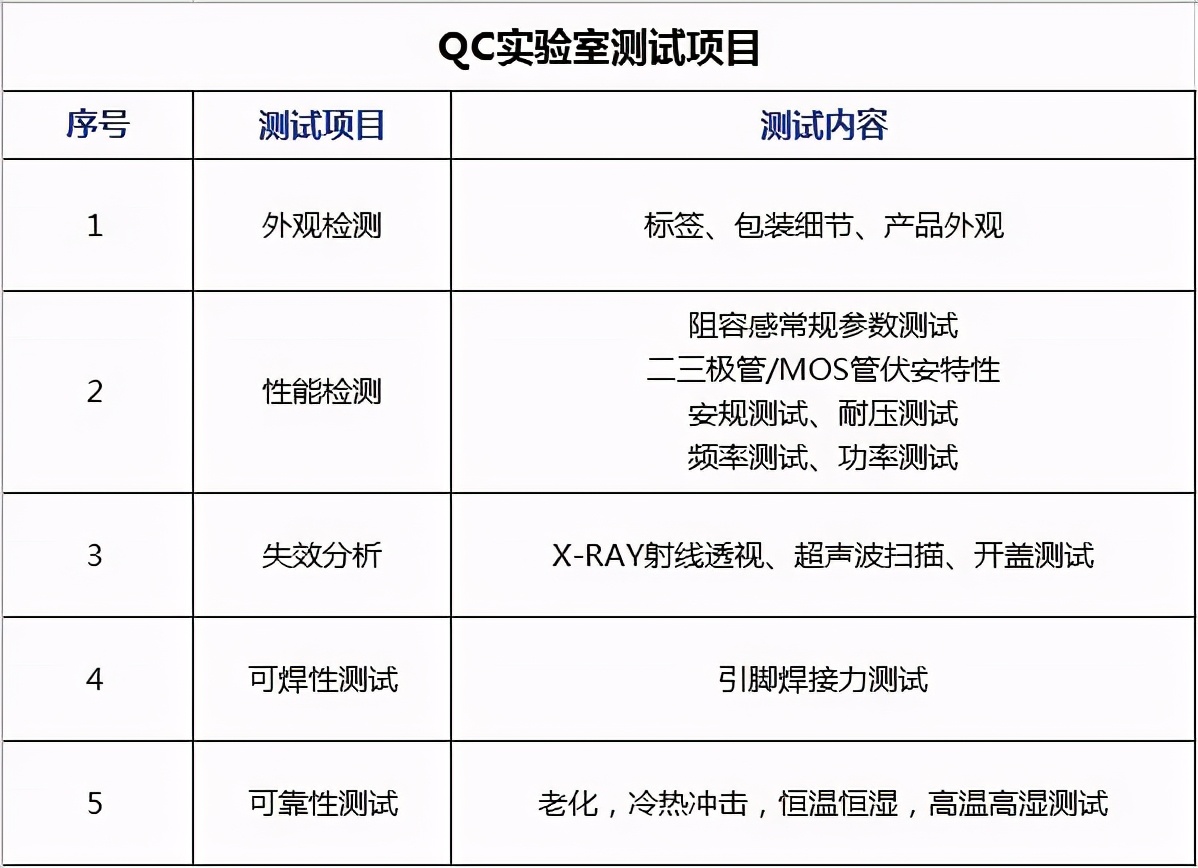 品控体系再升级，所有来料均进行100%QC全检