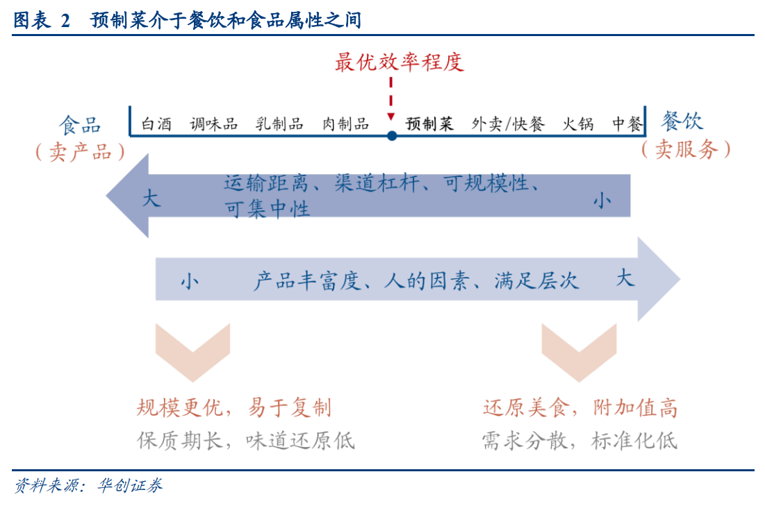 预制菜行业深度研究报告：预制风起
