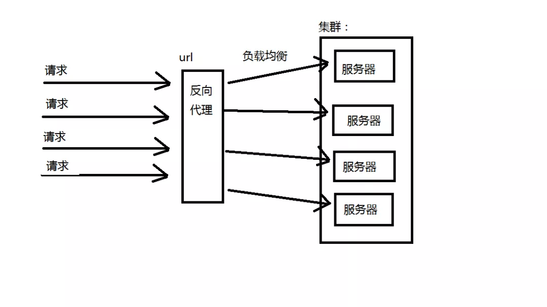 什么是集群？什么又是负载均衡？你说得清楚吗？