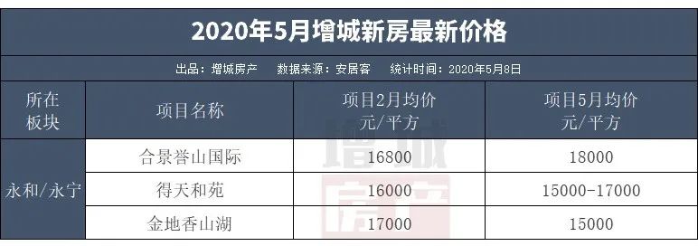 70个盘！起底增城9大板块房价！最低1.1万最高3