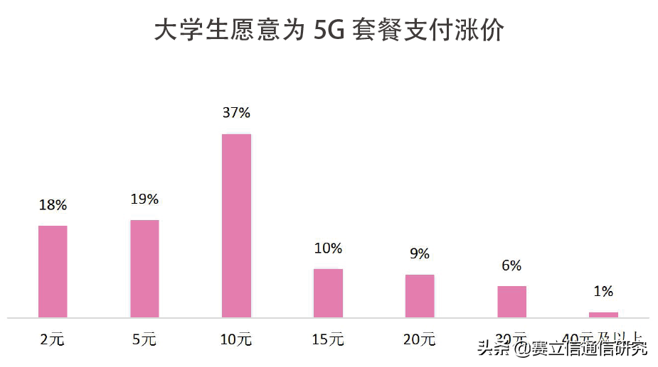 探究大学生5G“买单”意愿，解锁当下运营商5G校园的突破口