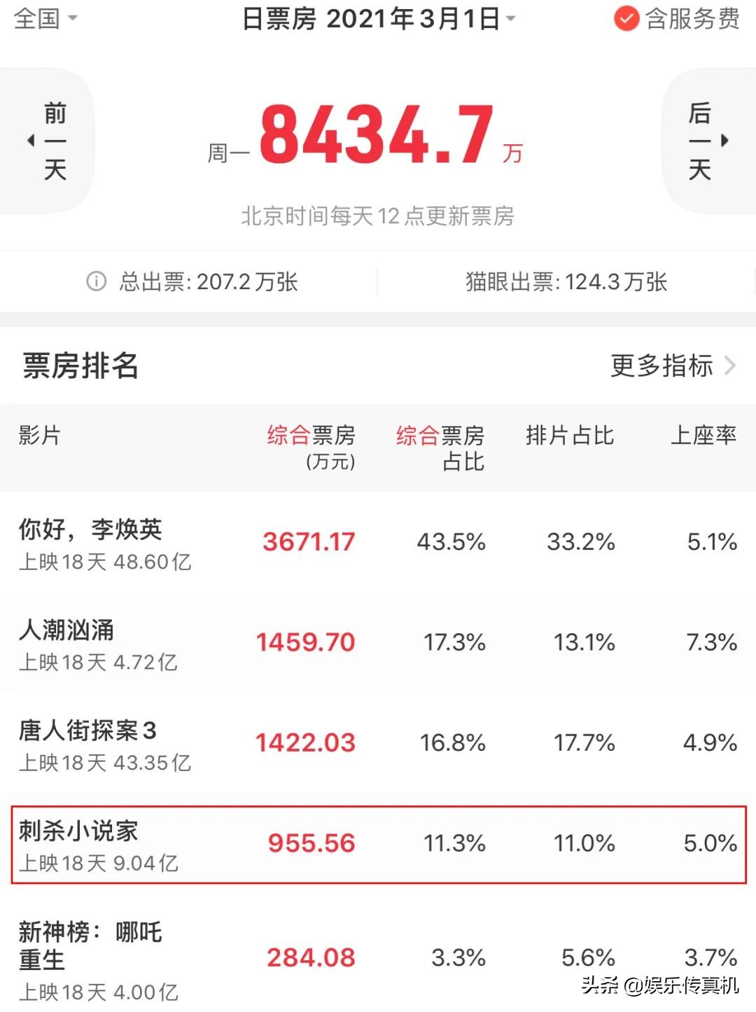 《刺杀小说家》破9亿，是雷佳音杨幂扛不动票房，还是对手太强？