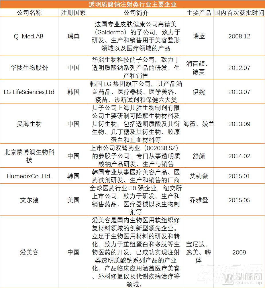 玻尿酸，医药行业中的茅台！市场已经达百亿