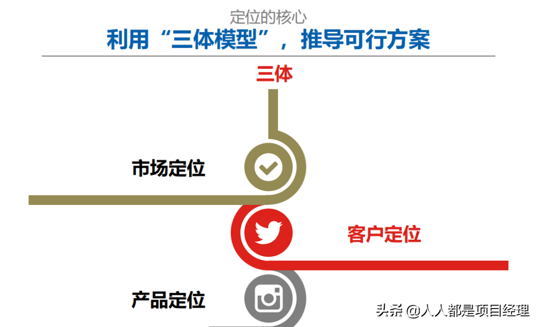 项目总监应该知道的营销知识