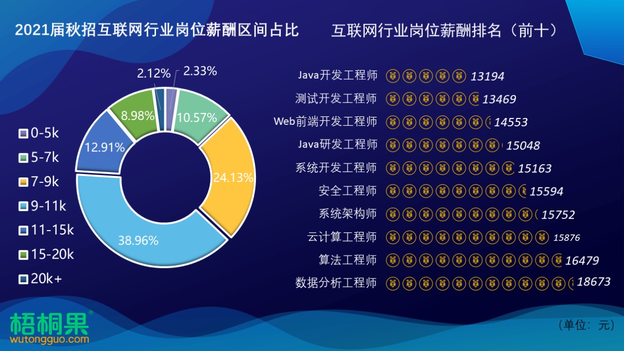 2021届秋招互联网企业率先开启，技术研发岗需求*大