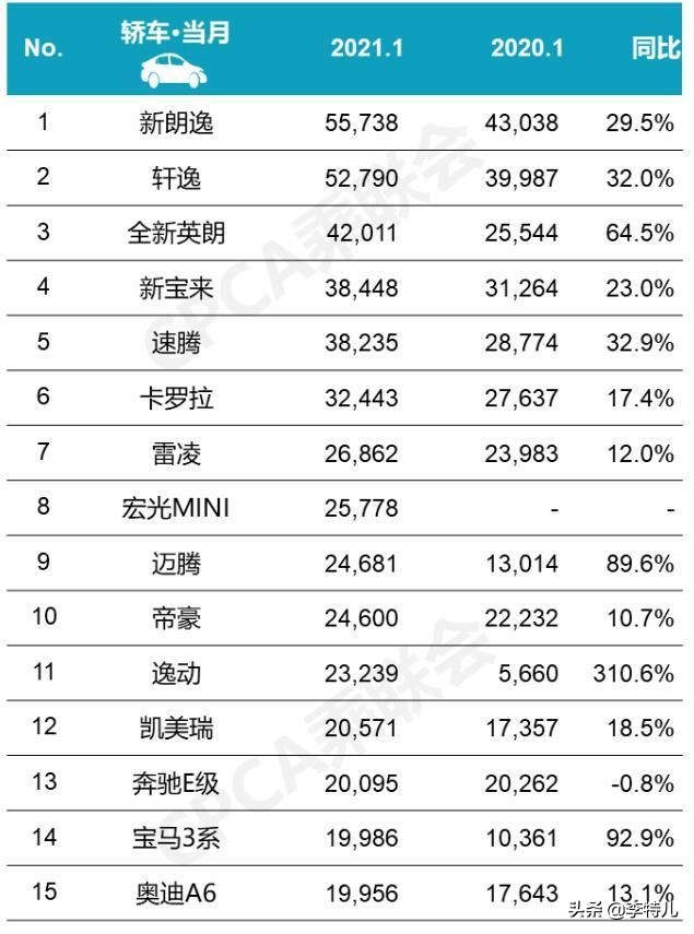 1月轿车市场销量榜单出炉：朗逸反杀轩逸夺冠