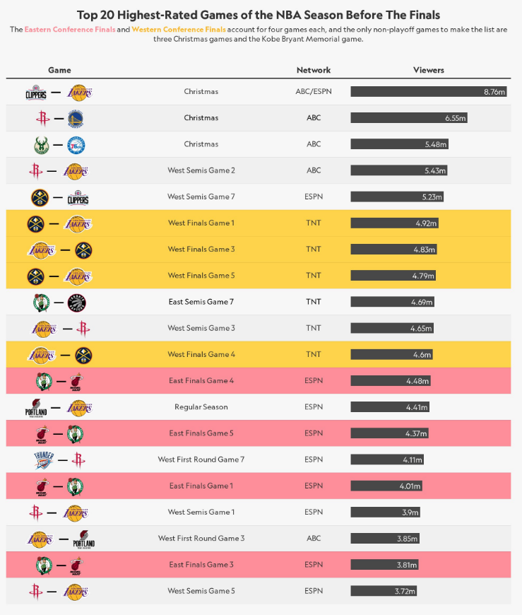 人氣之王！詹皇復賽社媒粉絲增量第一，球衣銷量也是第一，湖人稱霸賽季收視榜！-黑特籃球-NBA新聞影音圖片分享社區