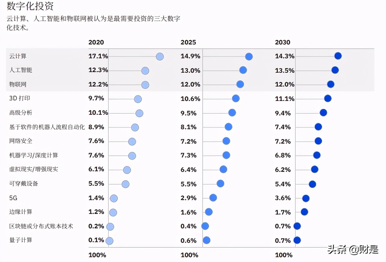 2030年卡车行业展望
