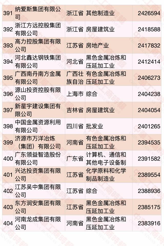 2020中国民营企业500强榜单发布，华为蝉联第一