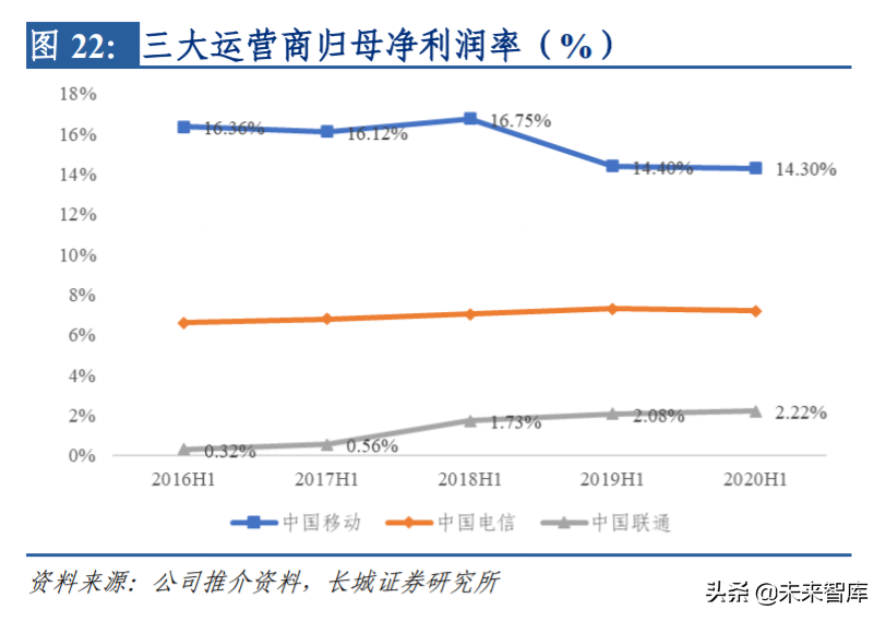 电信运营商专题报告：坐拥新基建核心资产，领衔价值重估