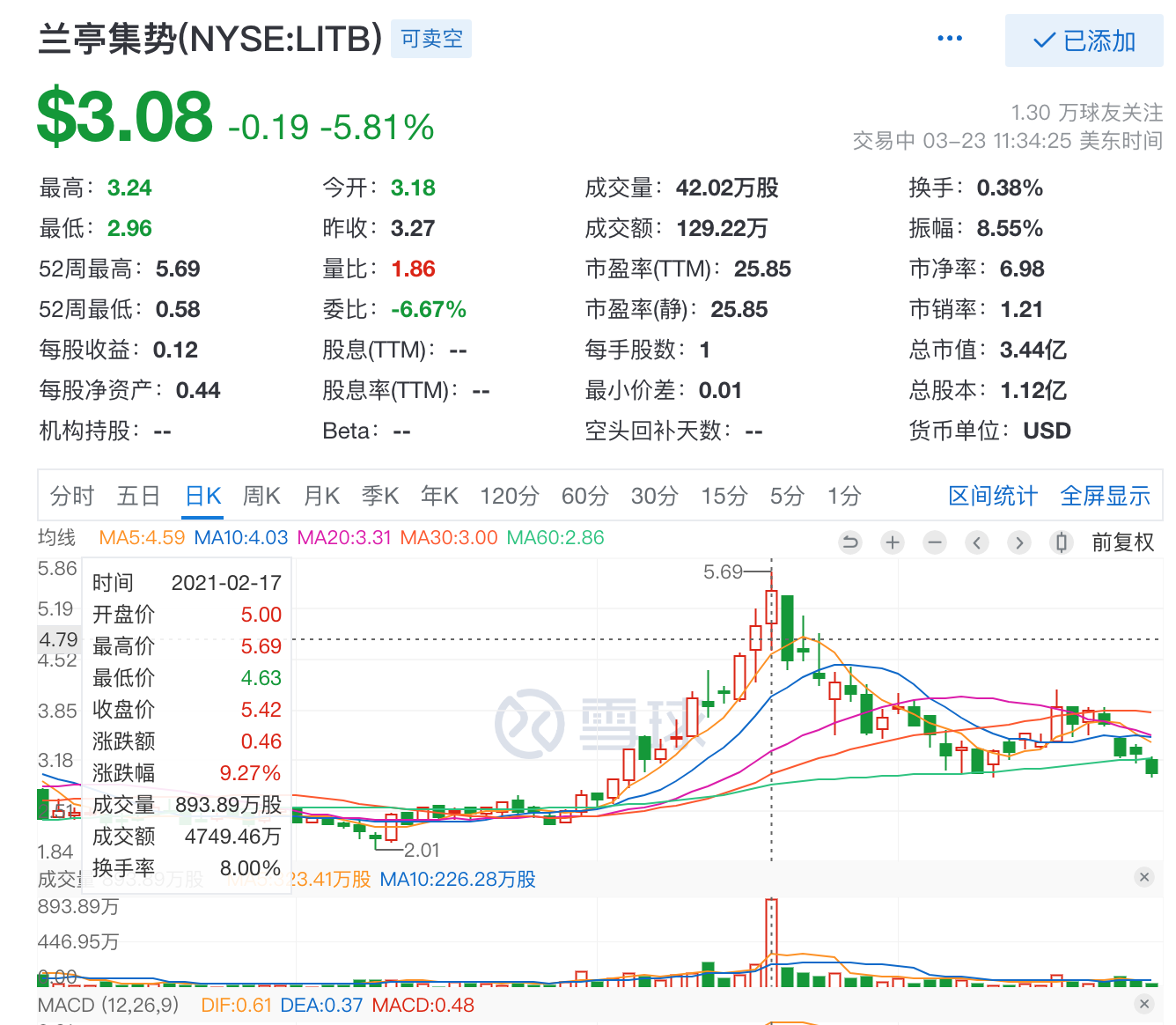 高管换血后，兰亭集势多项指标优化：Q4现亏损，股价再坐过山车
