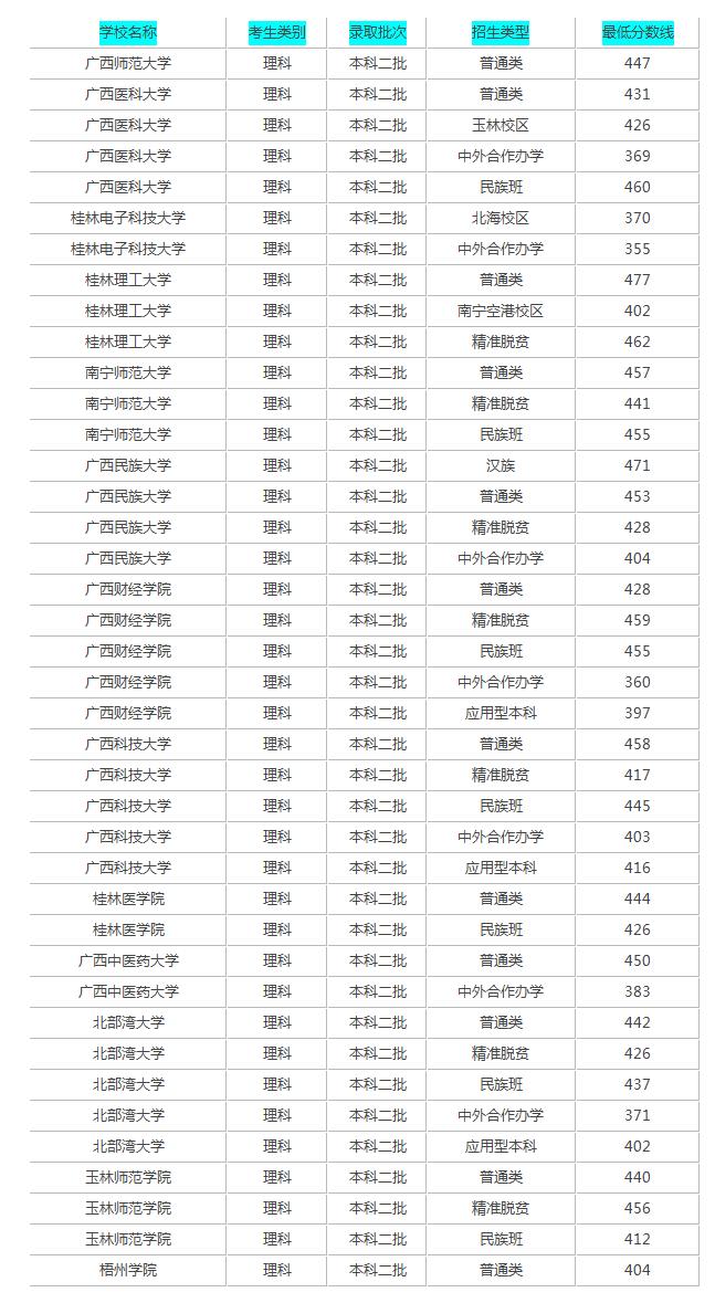 广西最低分的二本大学,广西二本排前十名的大学(图2)