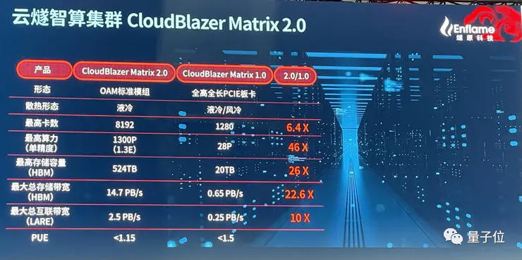 中國最大AI芯片發(fā)布，順手拿下四個國內(nèi)第一，帶Benchmark的那種