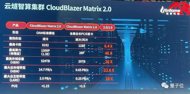 中国最大AI芯片发布，顺手拿下四个国内第一，带Benchmark的那种