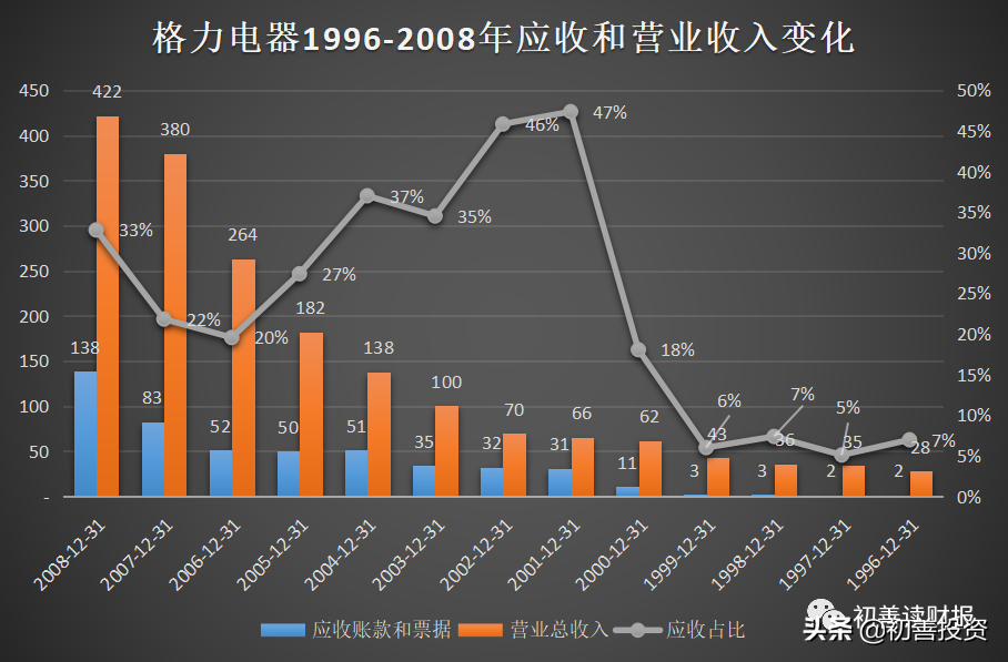 0301：如何分析和理解应收账款