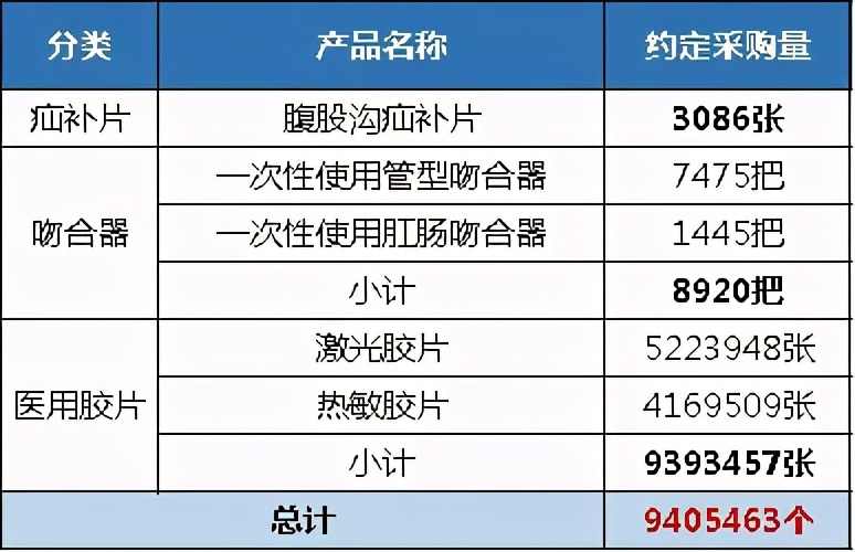 吻合器再挨一刀！山西发布带量采购文件，高值耗材百元价潮再压境