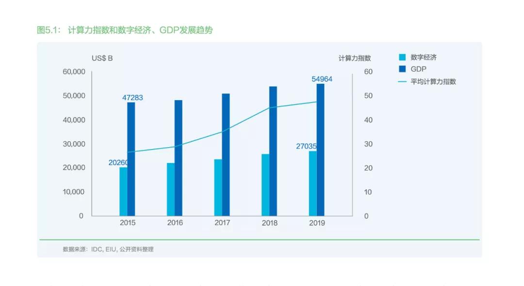 《全球计算力指数评估报告》:计算力缘何成为数字经济风向标