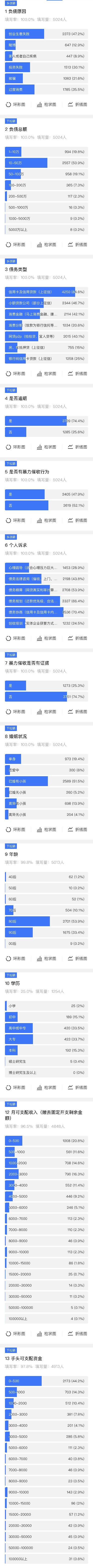 金融难民调查数据：80后90后占88%，81%收入低于5000元