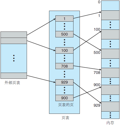 操作系统基础34-页表结构