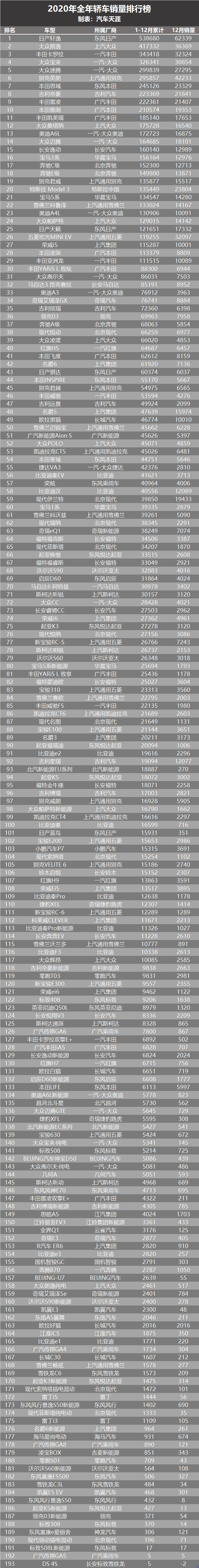 2020年汽车销量最全榜：共525款，来看看有没有你的爱车？
