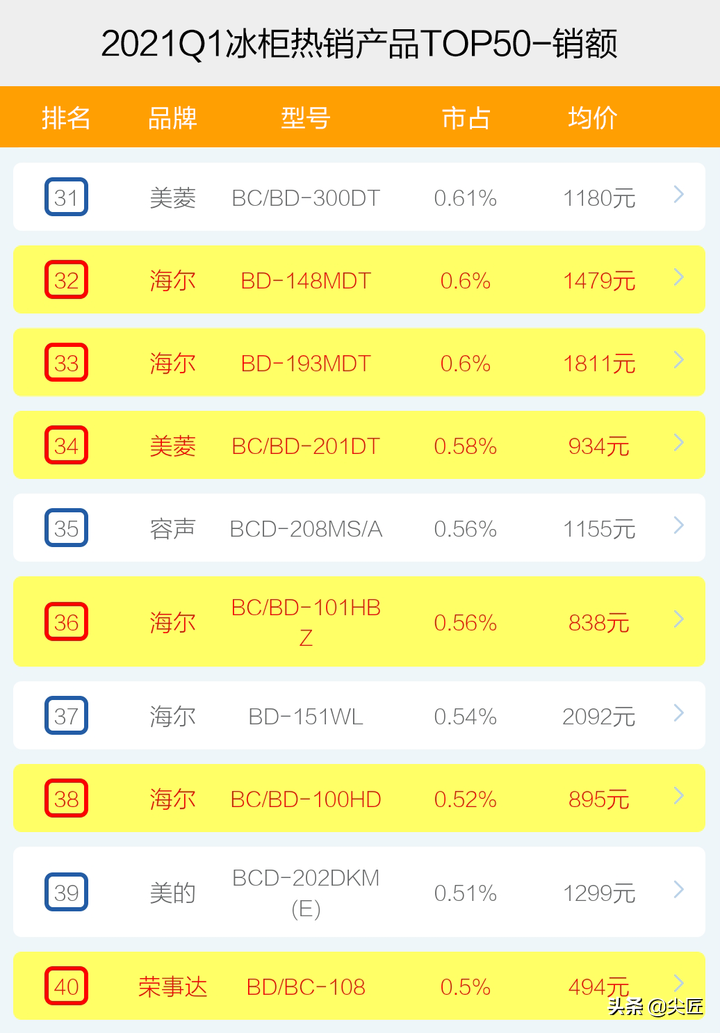 冰柜十大名牌排名榜（冰柜排行榜）