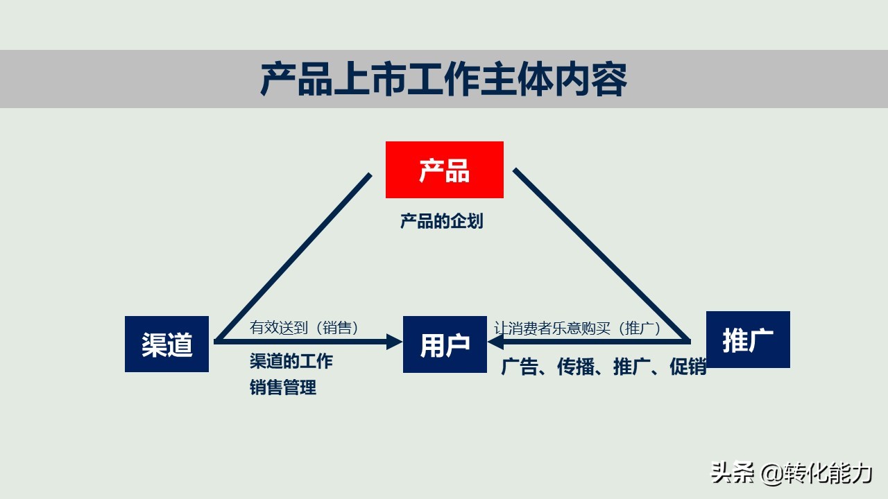 怎樣推廣產品新產品上市與推廣的12個核心要點ppt方案