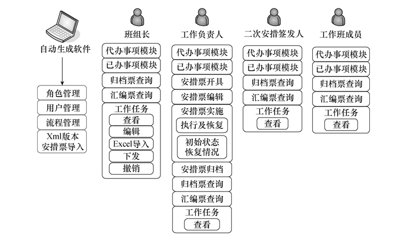 500kV变电站二次安措移动管控平台的研究与实践