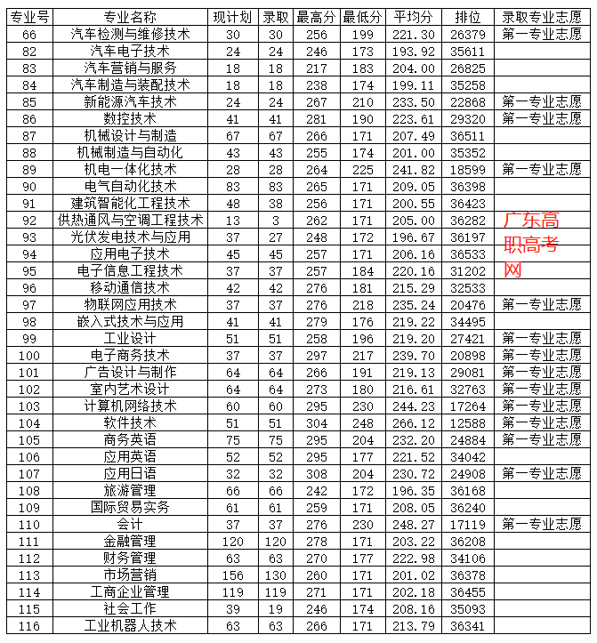 广东机电职业技术学院2020年“3 证书”专业分数线公布啦