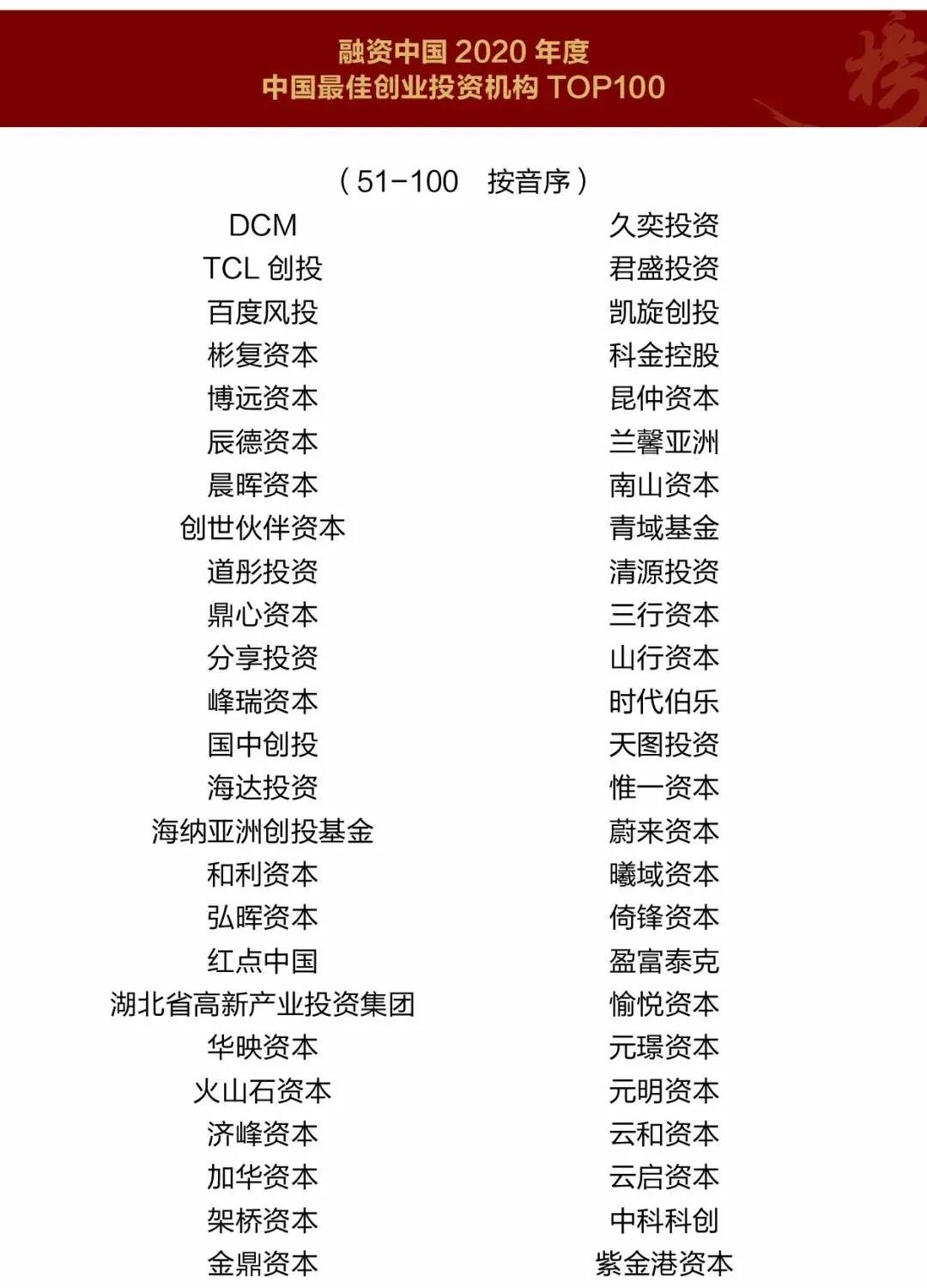 ǰй"2020ͶTOP50"