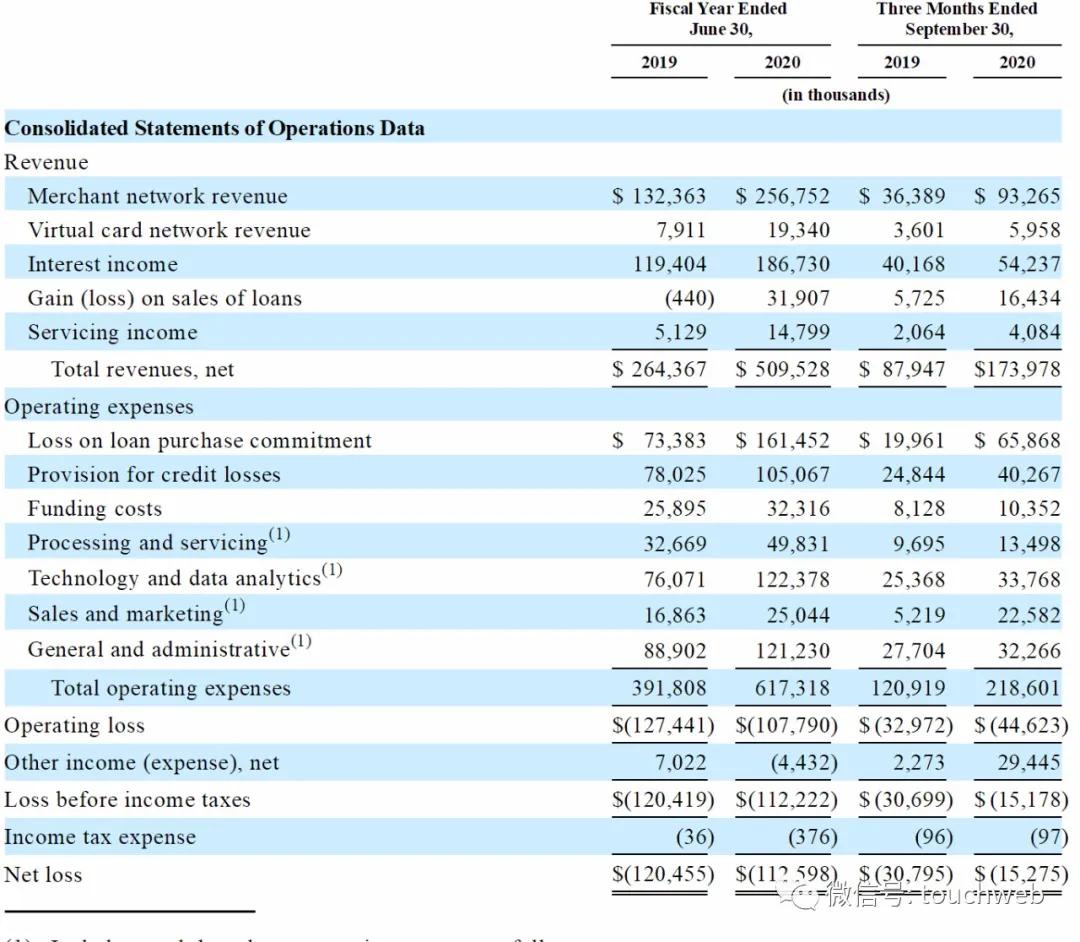 Affirm冲刺美股：估值120亿美元 Shopify是股东