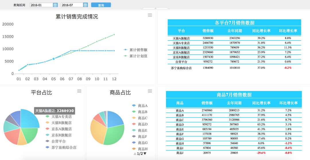 阿里宣布取消的周报又死灰复燃？3分钟的高效报表才是最后出路