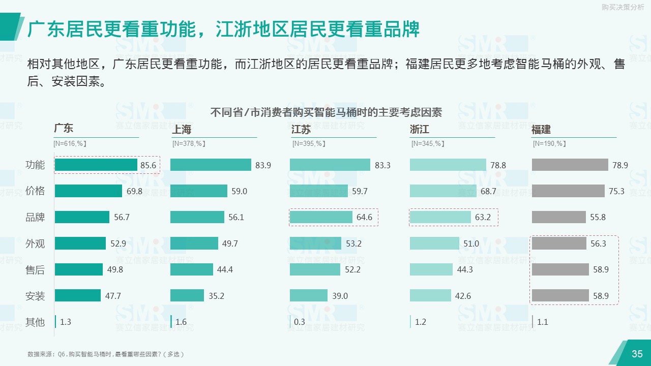 赛立信、中洁网联合发布报告 揭示华南华东市场智能马桶消费观