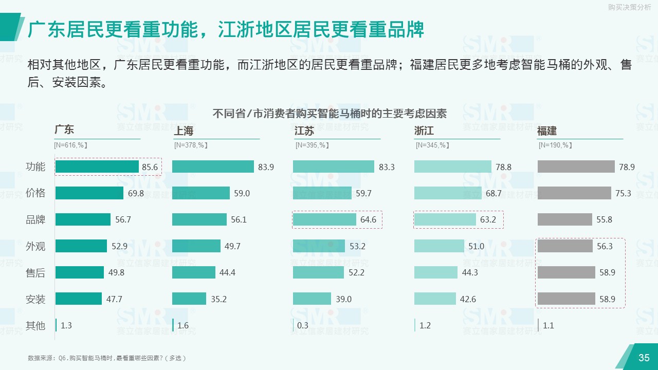 澳门皇冠国际官方app客户端官网主页、中洁网联合发布报告 揭示华南华东市场智能马桶消费观