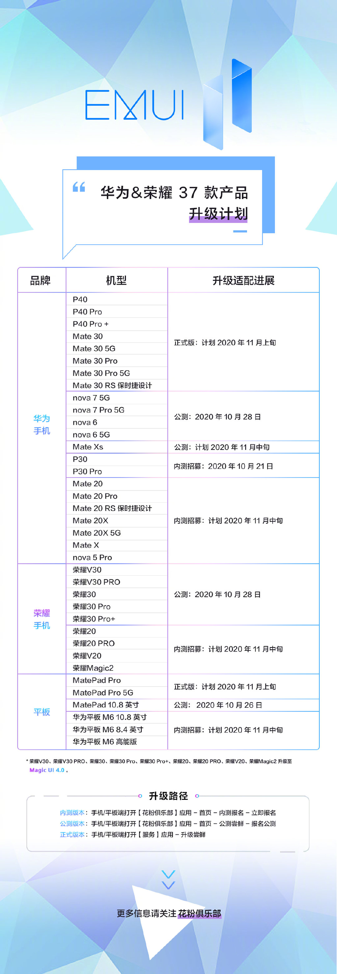 EMUI 11再次开放内测，6款机型支持升级，但老机型无望了