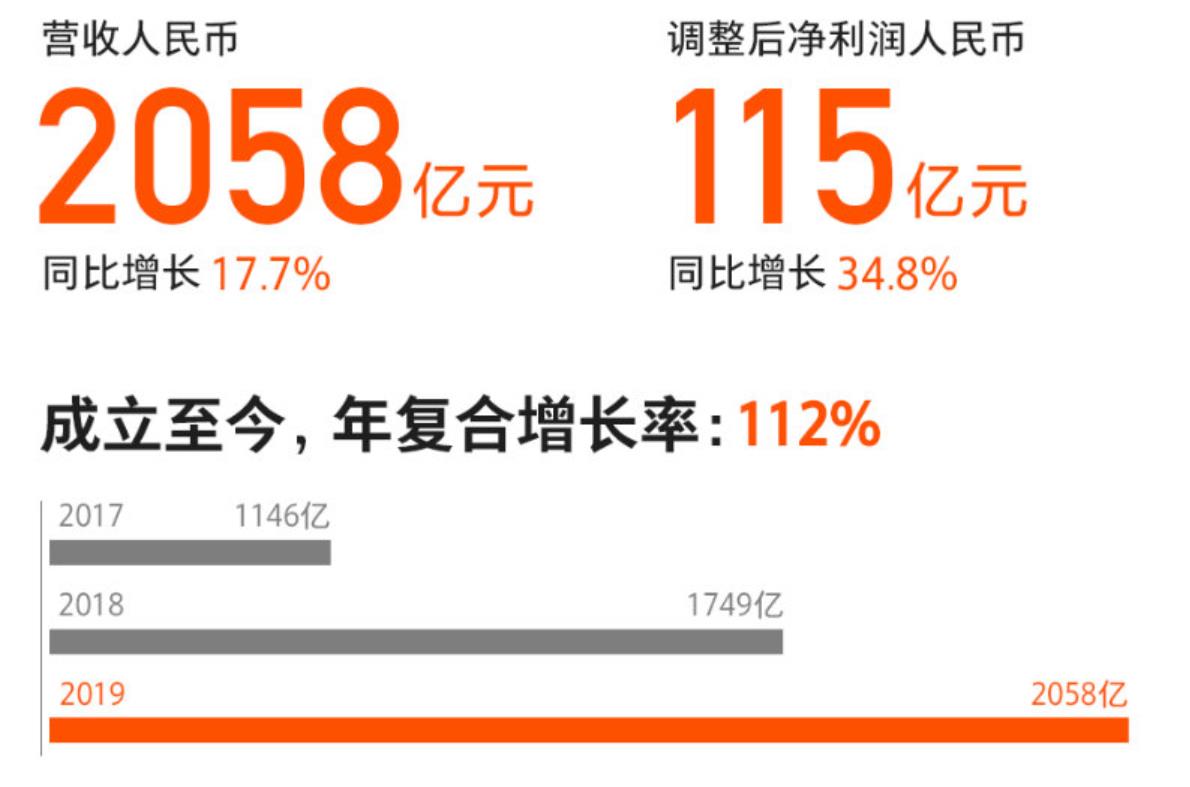 华为和小米都经历了怎样的2019年？