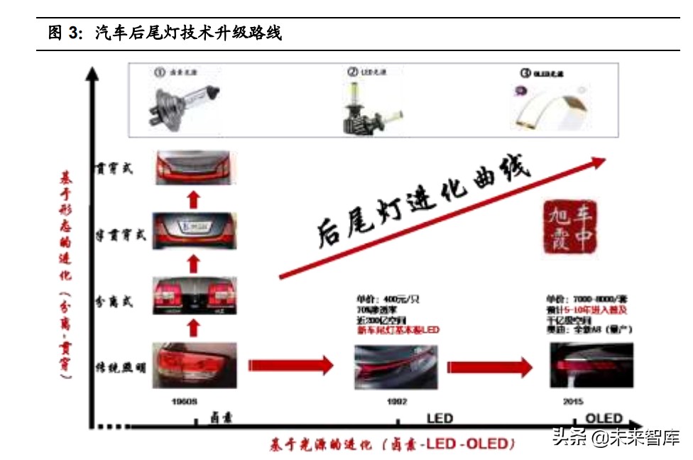 汽车车灯行业研究报告 汽车零部件优质赛道 Led化程度高 报告精读 未来智库