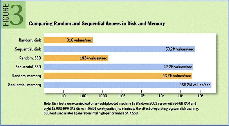 Why does the disk storage engine use the b+ tree as the index structure