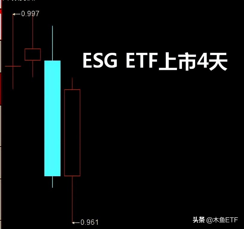 不明觉厉！ESG ETF基金是浓缩精华版的沪深300？