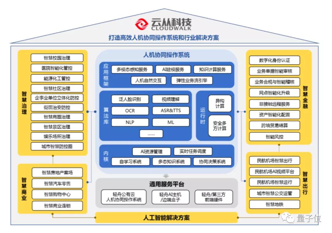 云从冲刺科创板！3年营收15.7亿净亏23亿，中科大校友创办