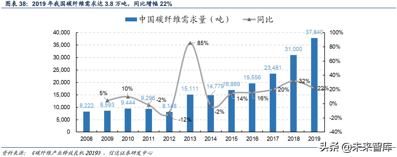 碳纤维行业深度报告：高成长、广空间的新材料优质赛道