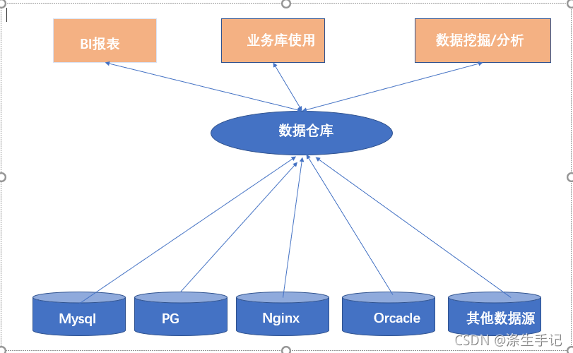 5000字长文分享！数据仓库的建设与框架终于有人给讲明白了