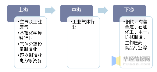 工业气体国内市场发展潜力大，特种气体的需求日益增加「图」